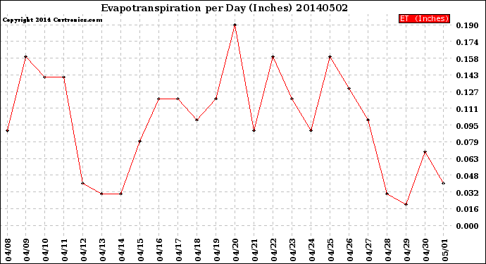 Milwaukee Weather Evapotranspiration<br>per Day (Inches)