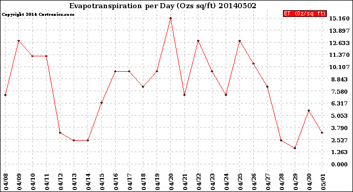 Milwaukee Weather Evapotranspiration<br>per Day (Ozs sq/ft)