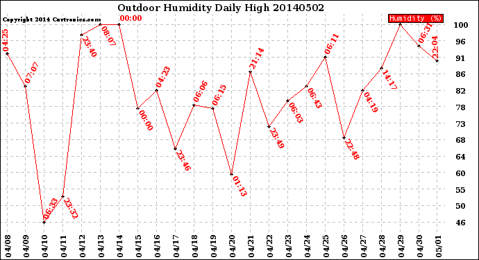 Milwaukee Weather Outdoor Humidity<br>Daily High