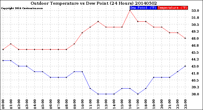 Milwaukee Weather Outdoor Temperature<br>vs Dew Point<br>(24 Hours)