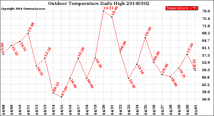 Milwaukee Weather Outdoor Temperature<br>Daily High