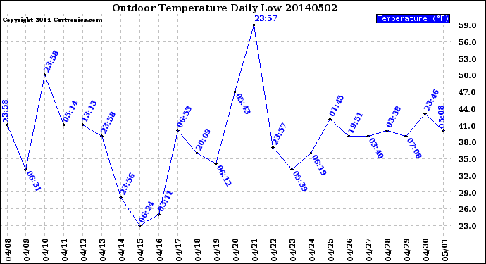 Milwaukee Weather Outdoor Temperature<br>Daily Low