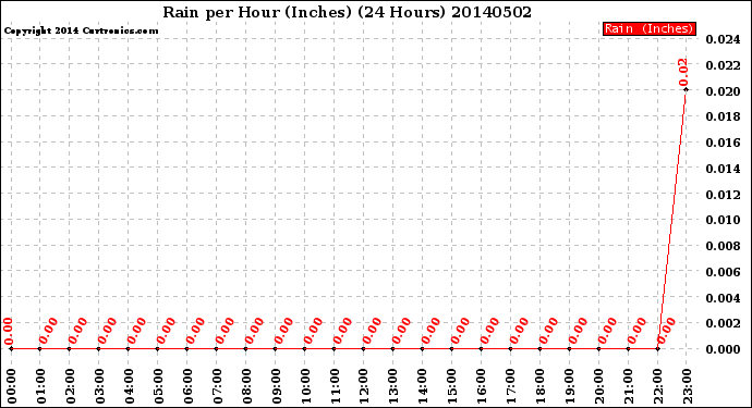 Milwaukee Weather Rain<br>per Hour<br>(Inches)<br>(24 Hours)