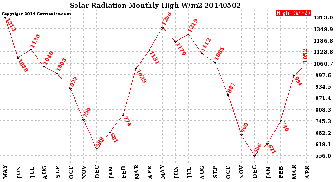 Milwaukee Weather Solar Radiation<br>Monthly High W/m2