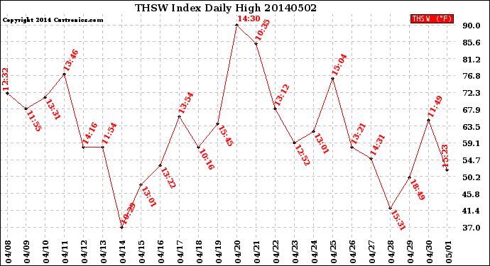 Milwaukee Weather THSW Index<br>Daily High