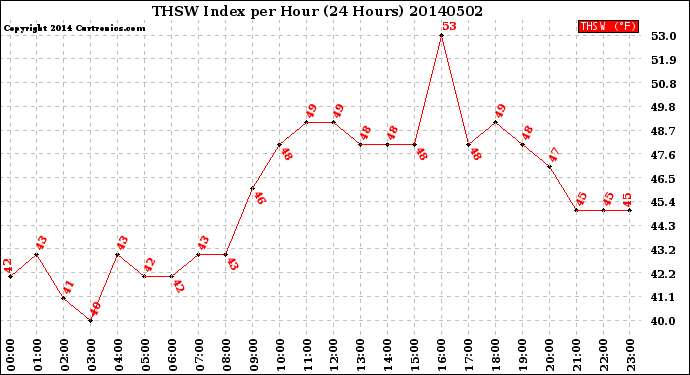 Milwaukee Weather THSW Index<br>per Hour<br>(24 Hours)