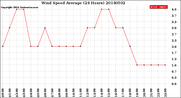 Milwaukee Weather Wind Speed<br>Average<br>(24 Hours)