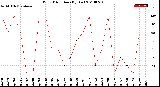 Milwaukee Weather Wind Direction<br>(By Day)