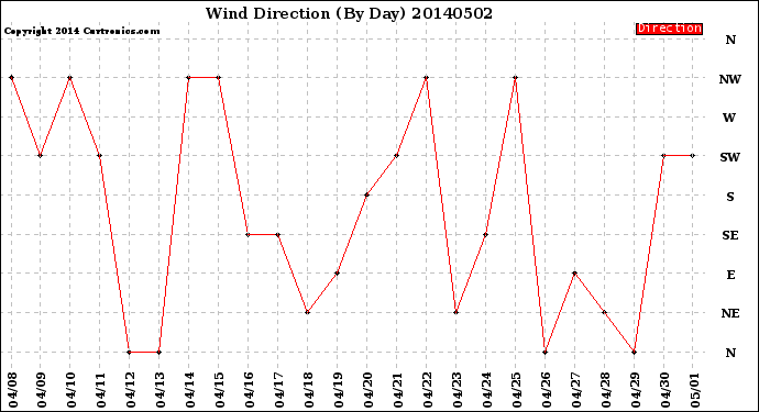 Milwaukee Weather Wind Direction<br>(By Day)