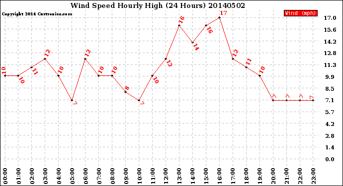 Milwaukee Weather Wind Speed<br>Hourly High<br>(24 Hours)