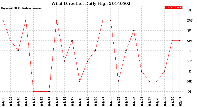 Milwaukee Weather Wind Direction<br>Daily High