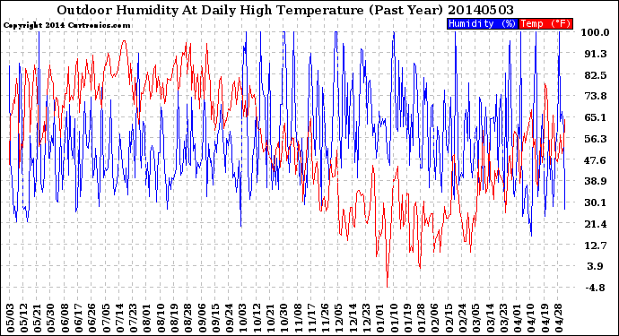 Milwaukee Weather Outdoor Humidity<br>At Daily High<br>Temperature<br>(Past Year)