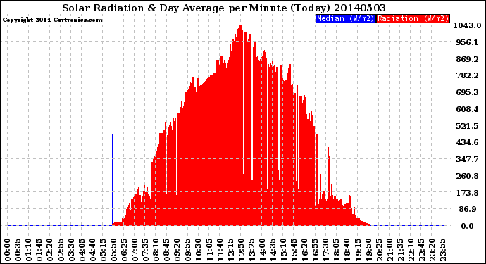 Milwaukee Weather Solar Radiation<br>& Day Average<br>per Minute<br>(Today)