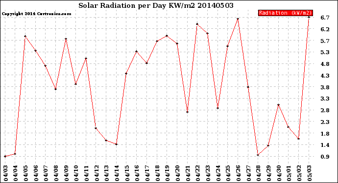 Milwaukee Weather Solar Radiation<br>per Day KW/m2