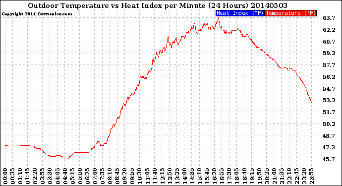 Milwaukee Weather Outdoor Temperature<br>vs Heat Index<br>per Minute<br>(24 Hours)