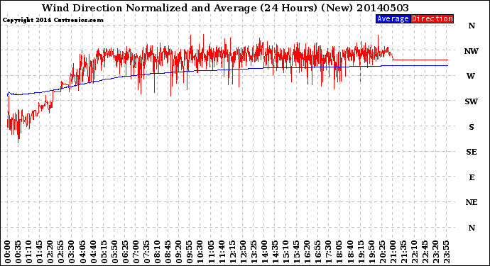 Milwaukee Weather Wind Direction<br>Normalized and Average<br>(24 Hours) (New)