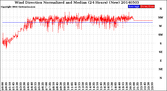 Milwaukee Weather Wind Direction<br>Normalized and Median<br>(24 Hours) (New)