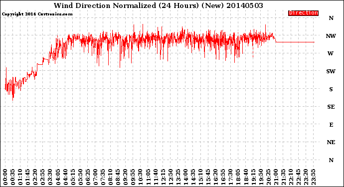 Milwaukee Weather Wind Direction<br>Normalized<br>(24 Hours) (New)