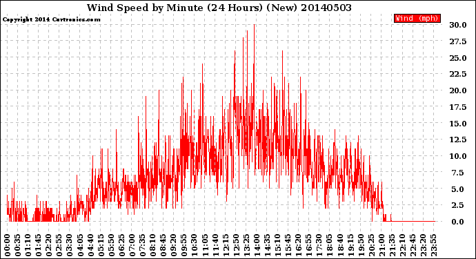 Milwaukee Weather Wind Speed<br>by Minute<br>(24 Hours) (New)