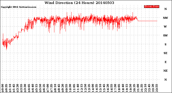 Milwaukee Weather Wind Direction<br>(24 Hours)