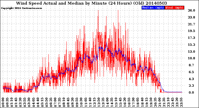 Milwaukee Weather Wind Speed<br>Actual and Median<br>by Minute<br>(24 Hours) (Old)