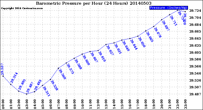 Milwaukee Weather Barometric Pressure<br>per Hour<br>(24 Hours)