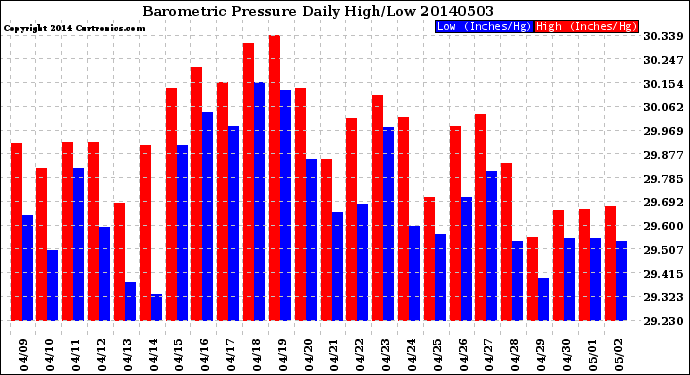 Milwaukee Weather Barometric Pressure<br>Daily High/Low