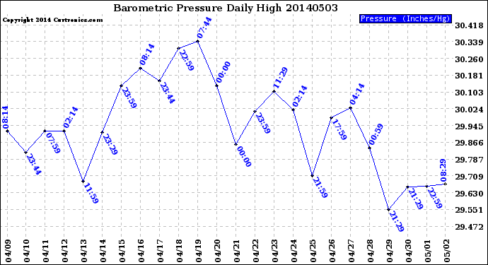 Milwaukee Weather Barometric Pressure<br>Daily High