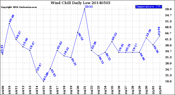 Milwaukee Weather Wind Chill<br>Daily Low