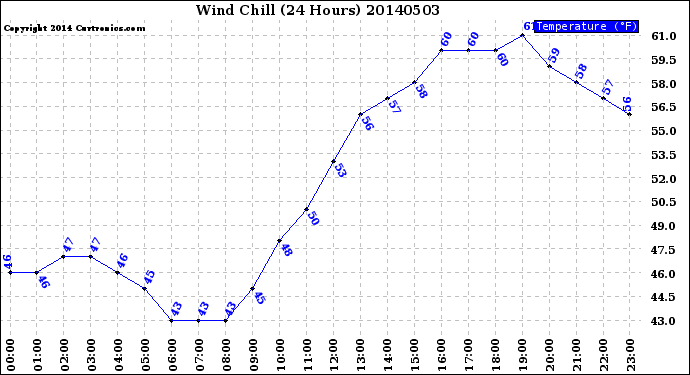 Milwaukee Weather Wind Chill<br>(24 Hours)