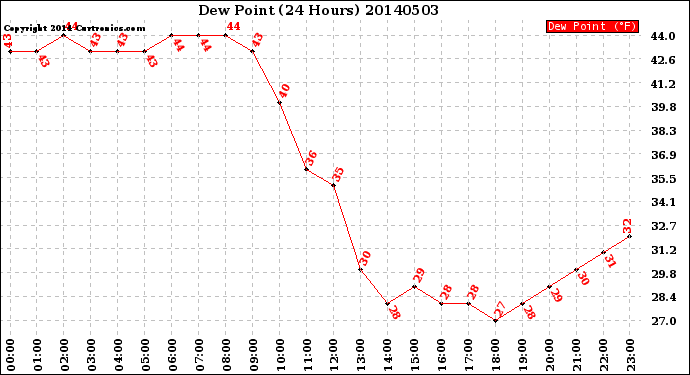 Milwaukee Weather Dew Point<br>(24 Hours)