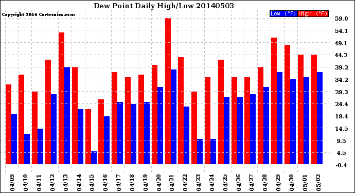 Milwaukee Weather Dew Point<br>Daily High/Low