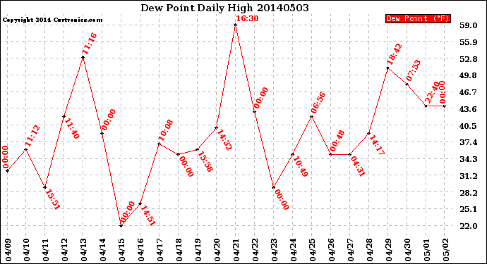 Milwaukee Weather Dew Point<br>Daily High