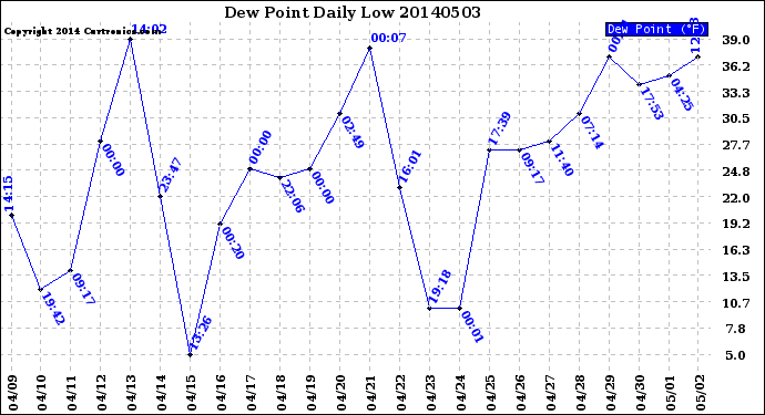 Milwaukee Weather Dew Point<br>Daily Low