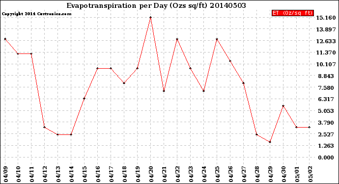 Milwaukee Weather Evapotranspiration<br>per Day (Ozs sq/ft)