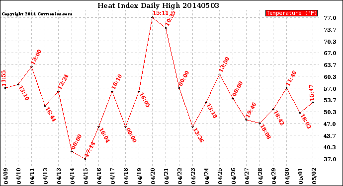 Milwaukee Weather Heat Index<br>Daily High