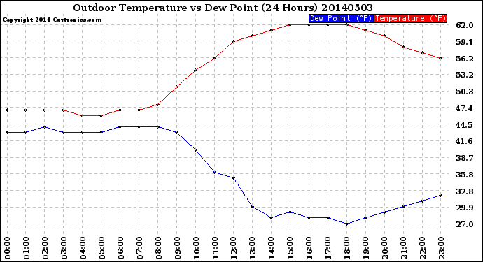 Milwaukee Weather Outdoor Temperature<br>vs Dew Point<br>(24 Hours)