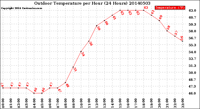 Milwaukee Weather Outdoor Temperature<br>per Hour<br>(24 Hours)