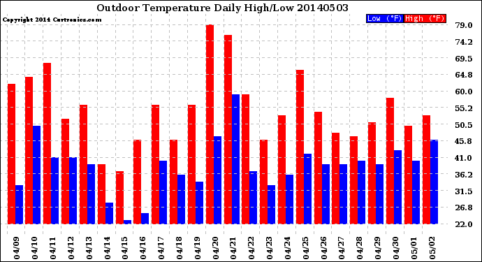 Milwaukee Weather Outdoor Temperature<br>Daily High/Low