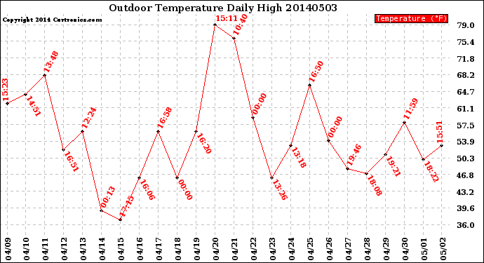 Milwaukee Weather Outdoor Temperature<br>Daily High