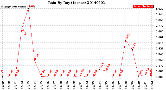 Milwaukee Weather Rain<br>By Day<br>(Inches)