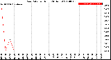 Milwaukee Weather Rain Rate<br>per Hour<br>(24 Hours)