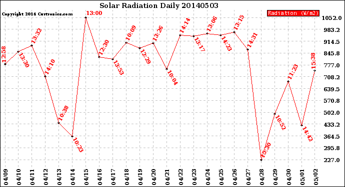 Milwaukee Weather Solar Radiation<br>Daily