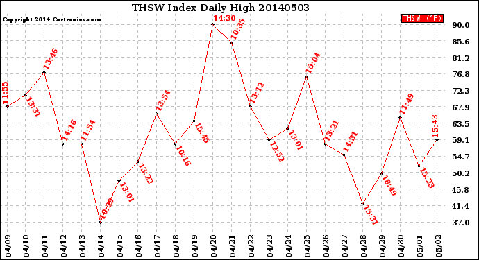 Milwaukee Weather THSW Index<br>Daily High