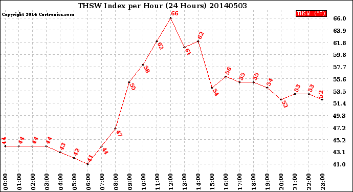 Milwaukee Weather THSW Index<br>per Hour<br>(24 Hours)