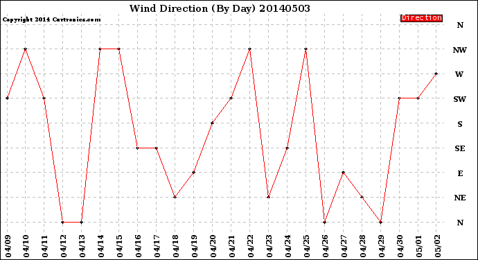 Milwaukee Weather Wind Direction<br>(By Day)