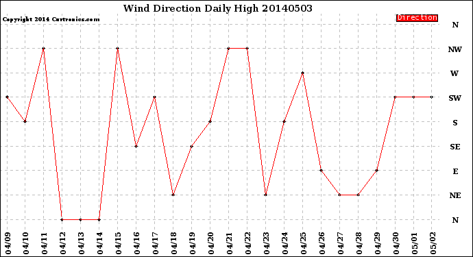 Milwaukee Weather Wind Direction<br>Daily High