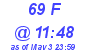 Milwaukee Weather THSW Index High Today