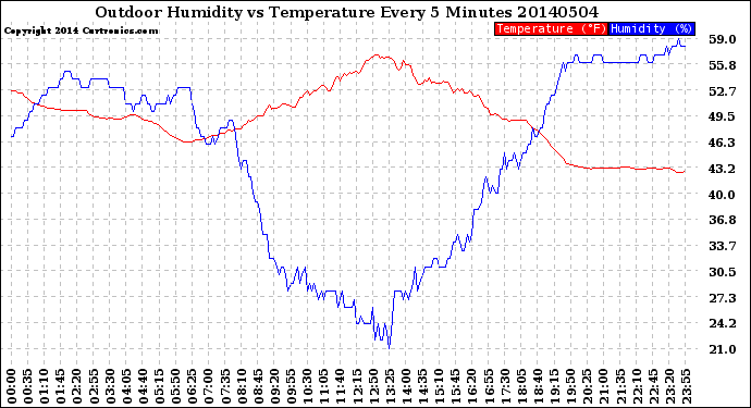 Milwaukee Weather Outdoor Humidity<br>vs Temperature<br>Every 5 Minutes