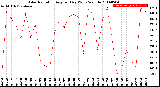 Milwaukee Weather Solar Radiation<br>Avg per Day W/m2/minute